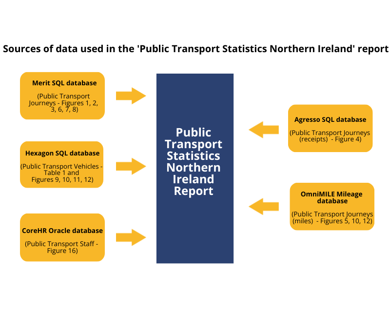 Figure showing data sources in Public Transport Statistics Northern Ireland