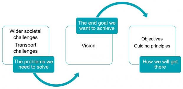 A flowchart linking ‘the problems we need to solve’, followed by ‘the end goal we want to achieve’, followed by ‘how we will get there’. 