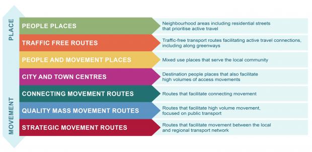 People Places, Traffic Free Routes, People and Movement Places, City and Town Centres, Strategic Movement Routes. 