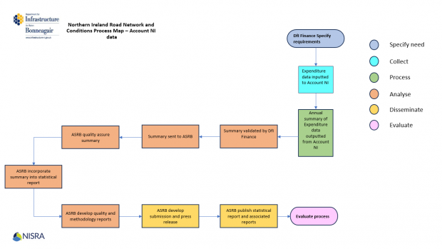 Account NI process map for Roads Expenditure Finance Data