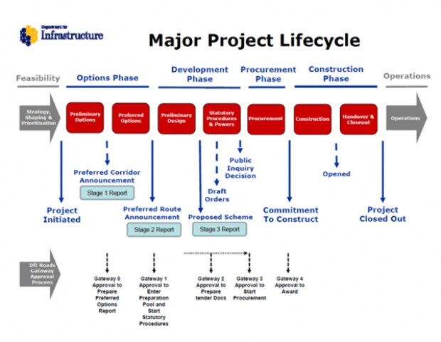 Major Project Lifecycle for road improvements