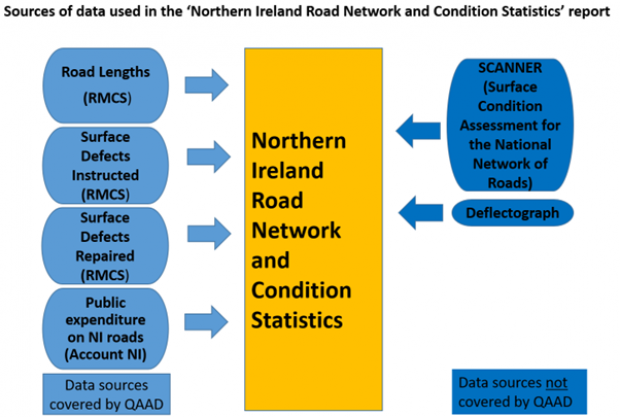 Figure showing data sources in Road Network and Condition Statistics Northern Ireland