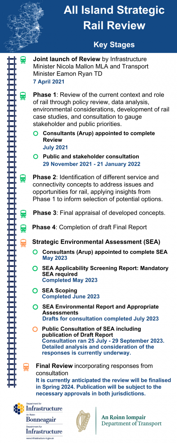 All-Island Strategic Rail Review infographic - December 2023