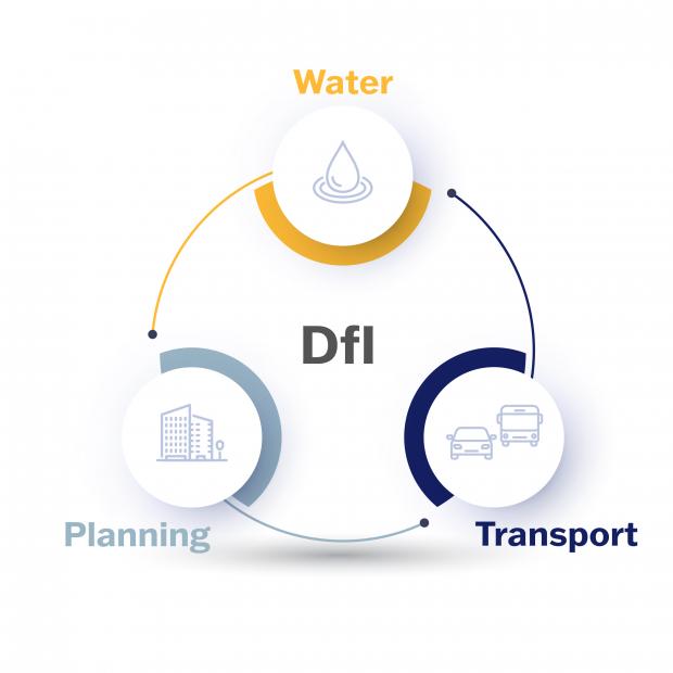 DfI Diagram of Strategic Framework