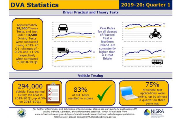 DfI Driver, Vehicle, Operator, and Enforcement Statistics 2019-20 Q1
