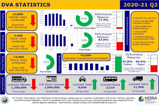 Image for ‘DfI Driver, Vehicle, Operator, and Enforcement Statistics 2020-21 Quarter Two’ report
