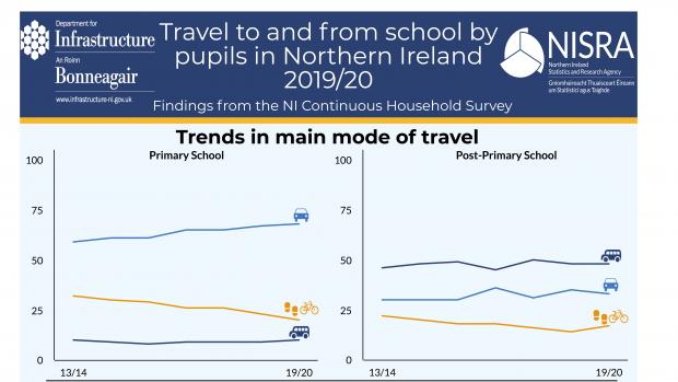 Travel to/from school by pupils in Northern Ireland 2019/20 infographic